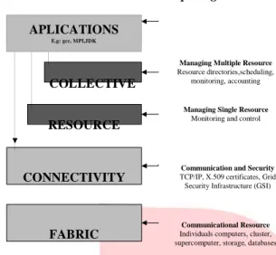 Gambar 2.1: Arsitektur Grid Computing  Pada  layer  fabric  menyediakan  berbagai  kebutuhan  yang  diperlukan  sebagai  sumber  daya  dalam  infrastruktur  grid  computing