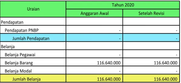 Tabel 1. Rincian Estimasi dan Realisasi Pendapatan 