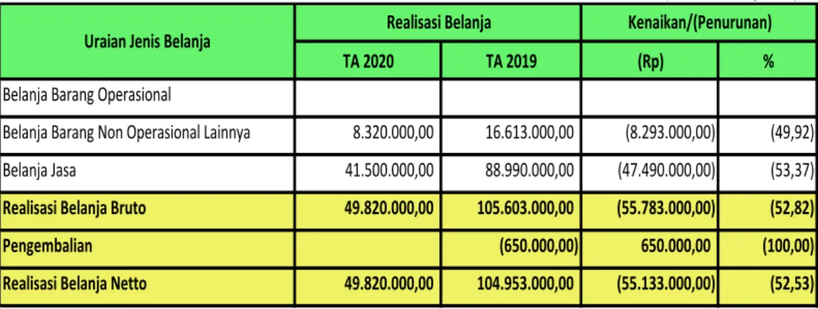 Tabel 5. Perbandingan Belanja Barang TA 2020 dan TA 2019 