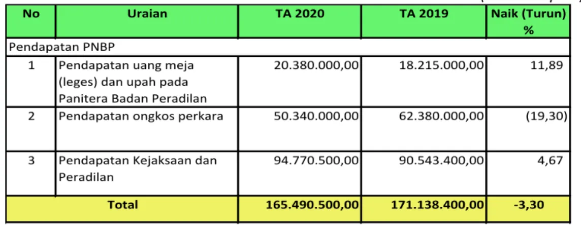 Tabel 12.   Perbandingan Rincian Pendapatan 30 Juni 2020 dan 31 Desember 2019   (dalam Rupiah) 