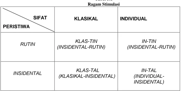 Tabel 5.1  Ragam Stimulasi                                       SIFAT  PERISTIWA          KLASIKAL  INDIVIDUAL  RUTIN  KLAS-TIN  (INSIDENTAL-RUTIN)  IN-TIN       (INSIDENTAL-RUTIN)           INSIDENTAL                      KLAS-TAL   (KLASIKAL-INSIDENTAL)