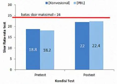 Gambar 2 menunjukkan skor rata-rata yang diperoleh berdasarkan aplikasi kedua metoda pembelajaran (PBL dan Konvensional) pada hasil pretest dan posttest.