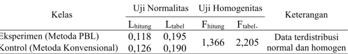 Tabel 2. Hasil Uji Normalitas dan Homogenitas Data