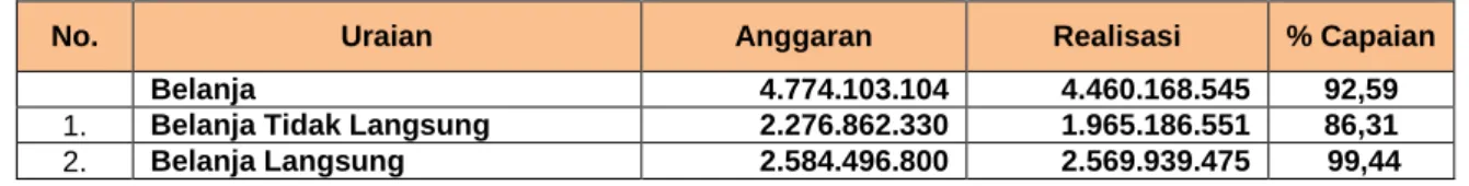 Tabel 11. Realisasi Anggaran Per Program Tahun Anggaran 2020             