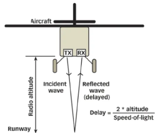 Gambar 3.9  Radio Altimeter 
