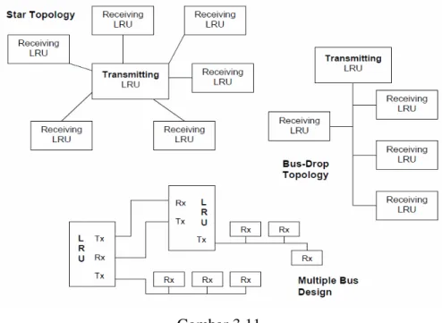 Gambar 3.11  Blok diagram ARINC 429 