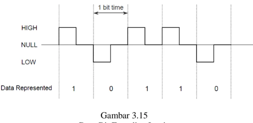 Gambar 3.15  Data Bit Encoding Logic 