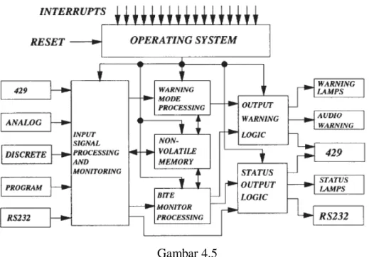 Gambar 4.5  Software Organization 