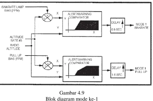 Gambar 4.9  Blok diagram mode ke-1 