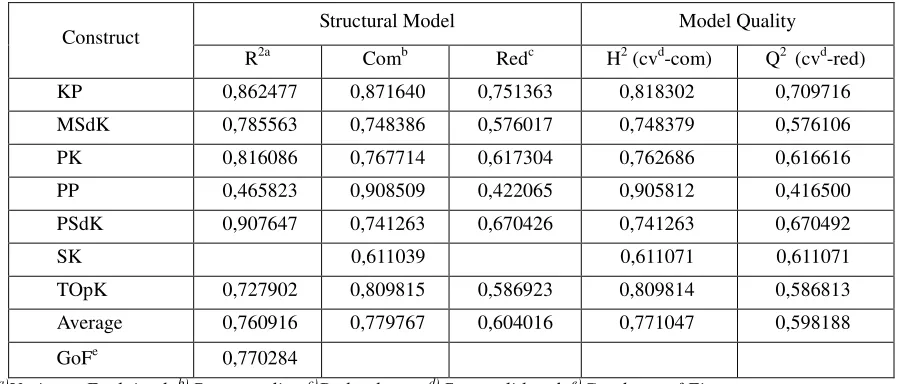 Table 4. Path Coefficients (Mean, STDEV, T-Values) 