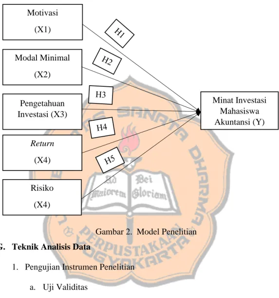 Gambar 2.  Model Penelitian  G.  Teknik Analisis Data 