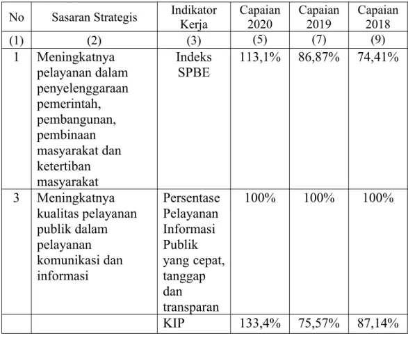 Tabel 6 : Efektifitas Kinerja Dinas Kominfo tahun 2018-2020 No Sasaran Strategis Indikator