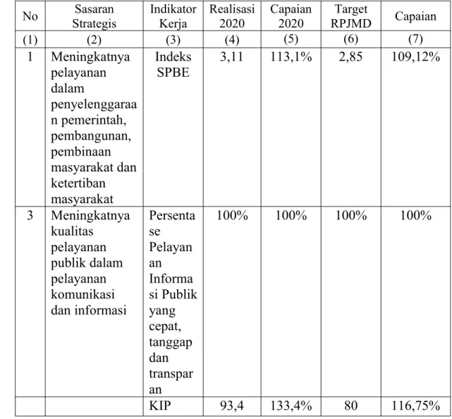 Tabel 7 : Capaian Kinerja Dinas Kominfo 2020 Dengan Target RPJMD
