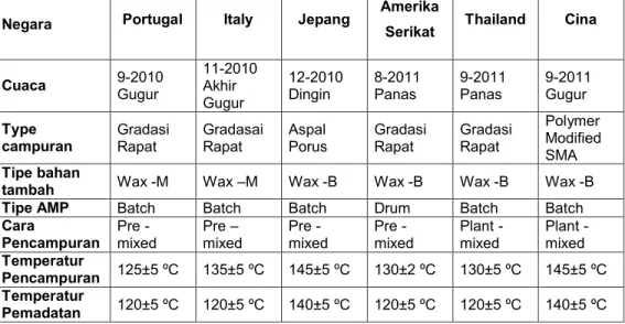 Tabel 2. 1 Berbagai hasil percobaan lapangan dari campuran beraspal  hangat di berbagai Negara 