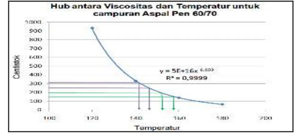 Grafik  tersebut  memperlihatkan  bahwa  garis  tersebut  memberikan  temperatur  pencampuyran  antara  153 o C  sampai  159 o C  dan  temperatur  pemadatan antara    sampai 141 o C sampai 146 o C