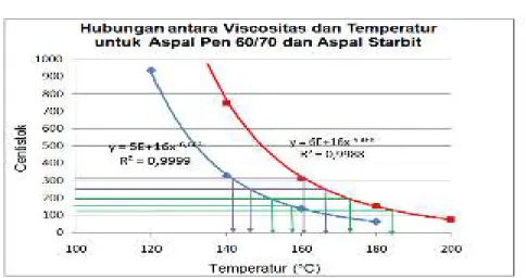 Gambar  3.  3  Perbandingan  Viscositas  Dengan  Temperatur  Untuk  Aspal Pen 60 dan Aspal Modifikasi Starbit 