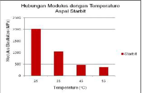 Gambar  3.  9 Hasil pengujian  Resilient  Modulus  pada  berbagai  temperatur  Campuran dengan aspal modifikasi
