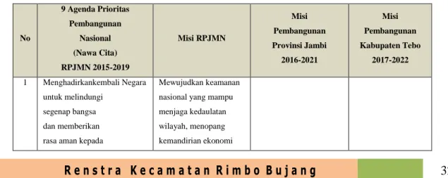 Tabel 3.2 Tabel Keterkaitan Misi RPJMD Kab. Tebo, RPJMN dan RPJMD Prov Jambi 