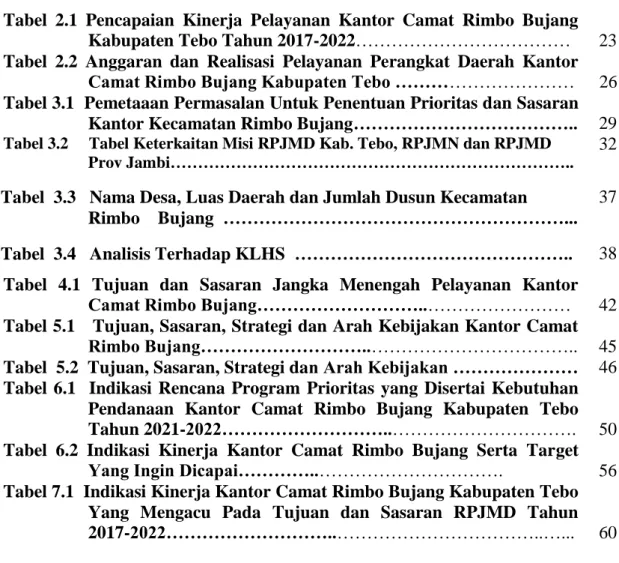 Tabel  2.1  Pencapaian  Kinerja  Pelayanan  Kantor  Camat  Rimbo  Bujang  Kabupaten Tebo Tahun 2017-2022………………………………  23  Tabel  2.2  Anggaran  dan  Realisasi  Pelayanan  Perangkat  Daerah  Kantor 