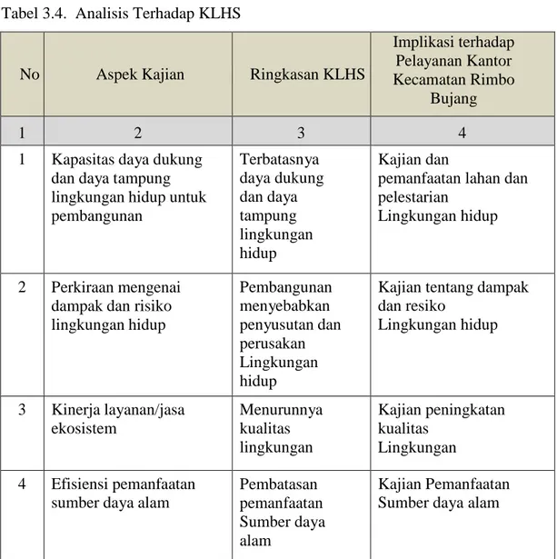 Tabel 3.4.  Analisis Terhadap KLHS 