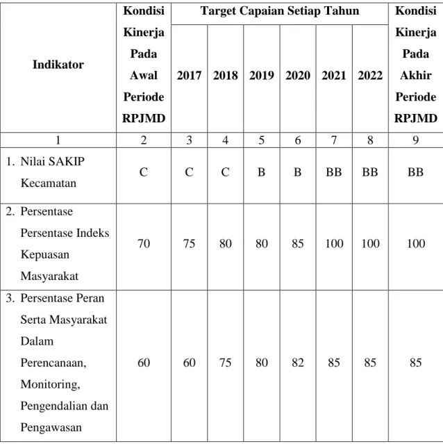 Tabel 7.1    Indikator Kinerja Kecamatan Rimbo Bujang Kabupaten Tebo Yang  Mengacu Pada Tujuan dan Sasaran RPJMD Tahun 2017-2022 