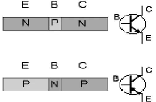 Gambar 2.14. Simbol transistor NPN dan PNP 