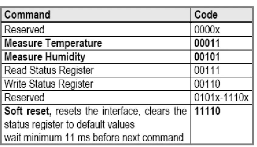 Tabel 2.3. Command list SHT1x 