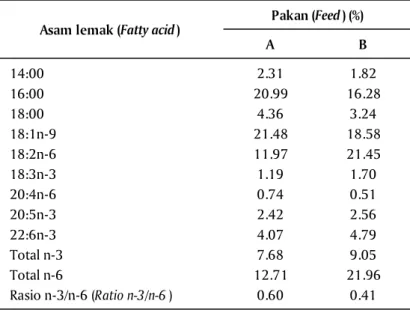 Tabel 3. Komposisi  asam lemak pakan prematurasi calon induk ikan bandeng (% w/w in fat)