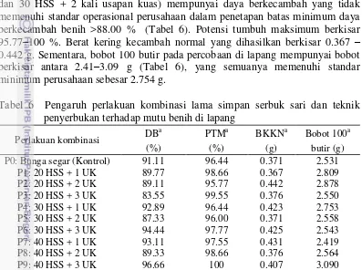 Tabel 6  Pengaruh perlakuan kombinasi lama simpan serbuk sari dan teknik 