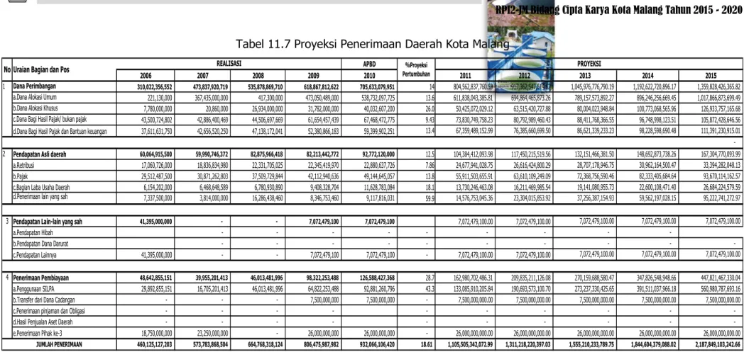 Tabel 11.7 Proyeksi Penerimaan Daerah Kota Malang 
