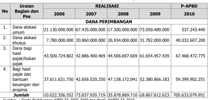 Tabel 11.2 Profil Dana Perimbangan Kota Malang 2006-2010 