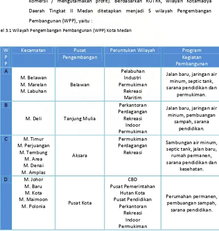 Tabel 3.1 Wilayah Pengembangan Pembangunan (WPP) Kota Medan 