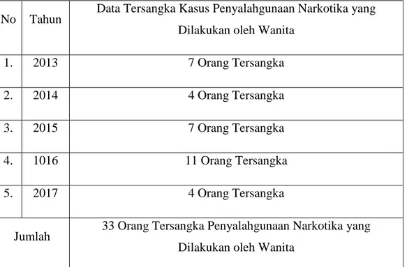 Tabel 1. Jumlah Data Tersangka Kasus Penyalahgunaan Narkotika yang  Dilakukan oleh Wanita di Lembaga Pemasyarakatan Wirogunan Kelas II A 