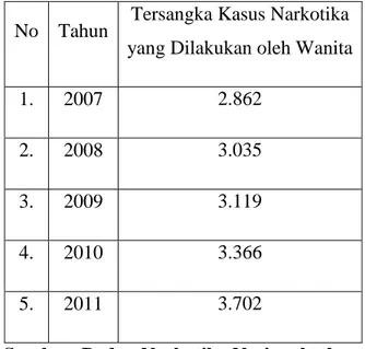Tabel 1. Jumlah Data Tersangka Kasus Narkoba pada Wanita di Indonesia   (2007 - 2011) 