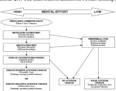 Gambar 2.1. The Elaboration Likehood Model (Shimp. 2003 : 30) 