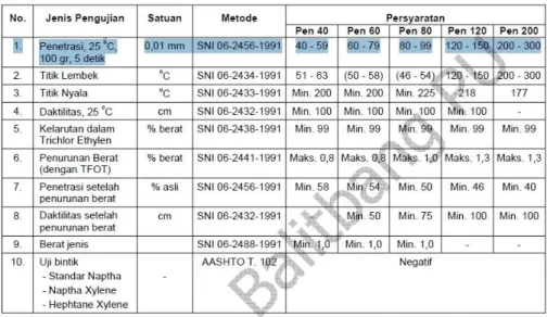 Tabel persyaratan penetrasi aspal keras menurut RSNI S-01-2003 yaitu : 