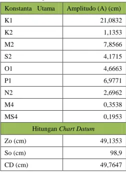 Tabel 8. Konstanta harmonik dan hitungan chart  datum periode Januari 2013 