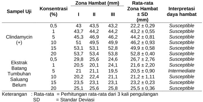 Tabel 2.Pengukuran Zona Hambat 