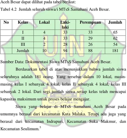 Tabel 4.2  Jumlah seluruh siswa/i MTsS Samahani Aceh Besar. 