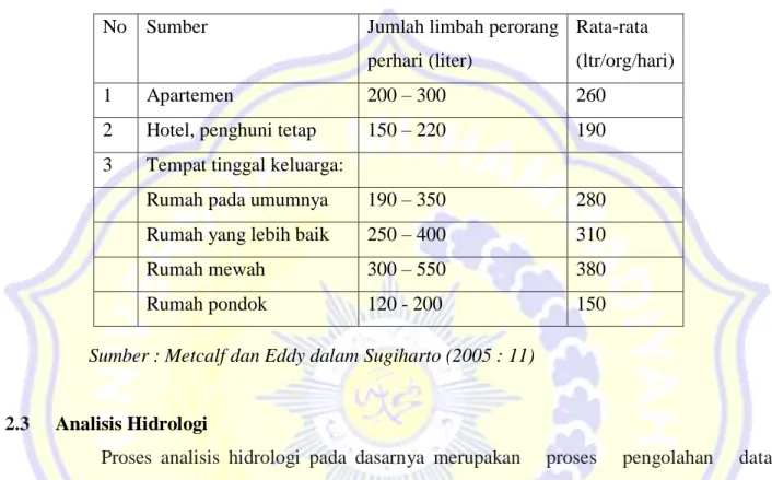 Tabel 2.1 Rata-rata Aliran Air Limbah dari Daerah Perumahan 