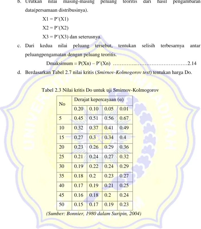 Tabel 2.3 Nilai kritis Do untuk uji Smirnov-Kolmogorov  No  Derajat kepercayaan (α)  0.20  0.10  0.05  0.01  5  0.45  0.51  0.56  0.67  10  0.32  0.37  0.41  0.49  15  0.27  0.3  0.34  0.4  20  0.23  0.26  0.29  0.36  25  0.21  0.24  0.27  0.32  30  0.19  