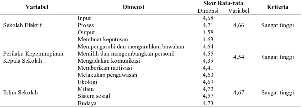 Tabel 2  Skor Rata-rata Perhitungan WMS