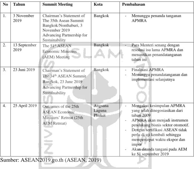 Tabel  di  atas  menunjukkan  perkembangan  terakhir  tentang  pembahasan  MRA  otomotif  ASEAN