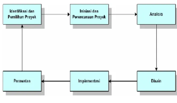 Gambar 1  System Development Life Cycle  (SDLC). 