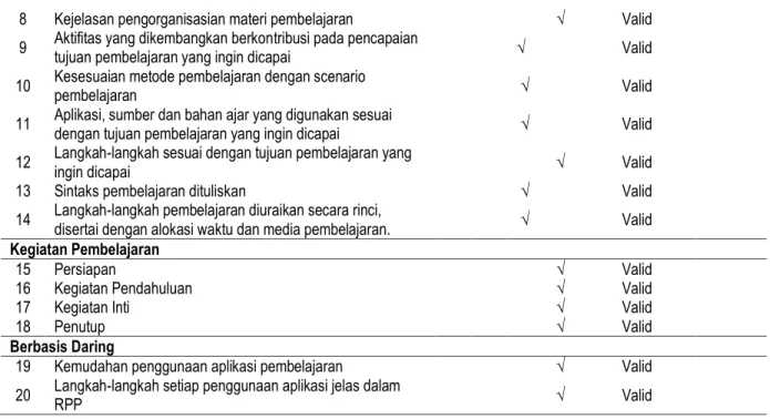 Tabel 8 Kategori penilaian validitas RPP model Problem Based Learning (PBL) daring tahap ketiga 