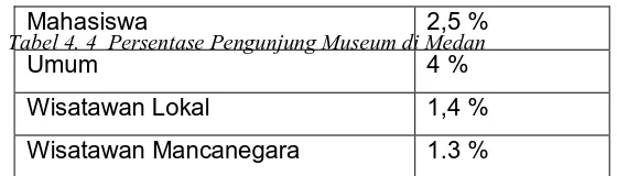 Tabel 4. 4  Persentase Pengunjung Museum di Medan2,5 %  
