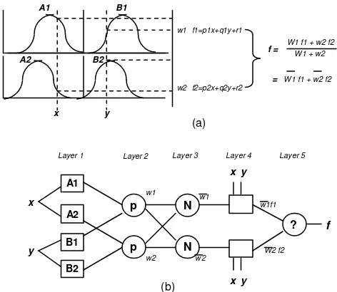 Gambar 7   (a) Model Sugeno orde-1 dengan 2 input dan 2 rule ;                     (b) Arsitektur ANFIS (J.S.R.Jang) 