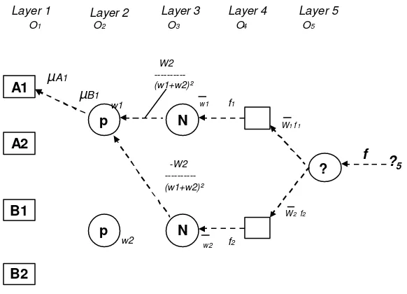 Gambar 8  Model perambatan balik error dari node O5. ke node O1,1.
