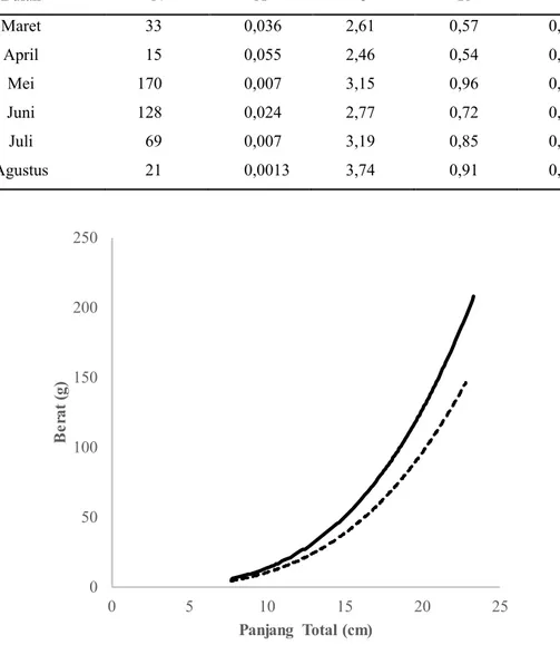 Gambar 2  Kurva hubungan panjang-bobot  HPB  ikan selar bentong (Selar  crumenophthalmus)  hasil pengukuran reguler (garis putus) dan hasil estimasi Hirarki  Bayesian (garis tebal)