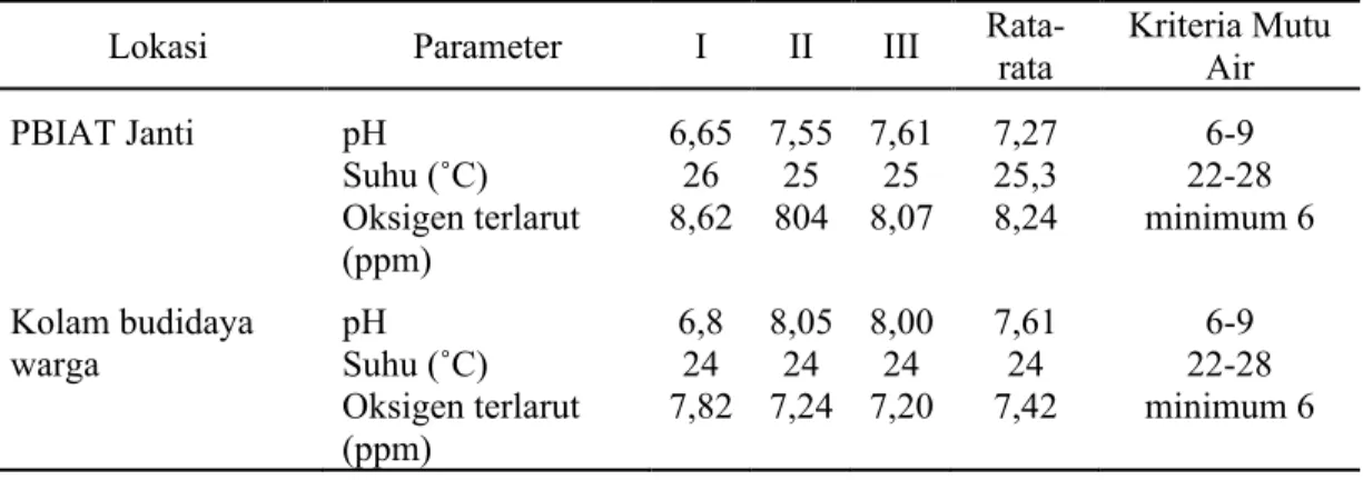 Tabel 4 Parameter fisik dan kimia air di kolam PBIAT dan kolam budidaya warga 